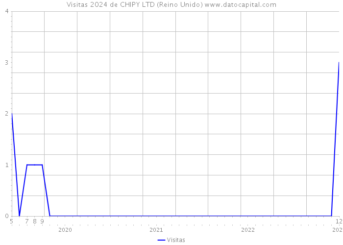 Visitas 2024 de CHIPY LTD (Reino Unido) 