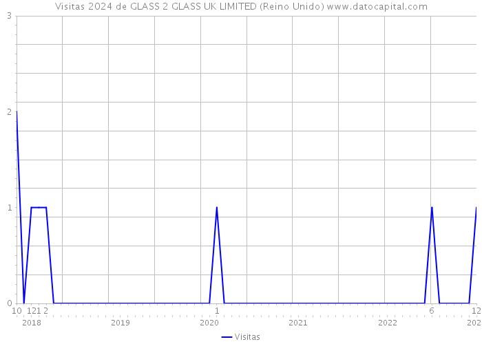 Visitas 2024 de GLASS 2 GLASS UK LIMITED (Reino Unido) 