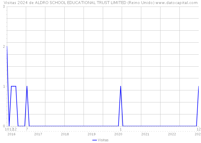 Visitas 2024 de ALDRO SCHOOL EDUCATIONAL TRUST LIMITED (Reino Unido) 