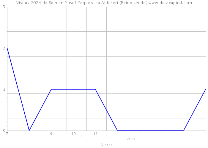 Visitas 2024 de Salman Yusuf Yaqoob Isa Aldoseri (Reino Unido) 