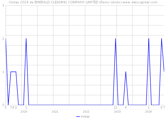 Visitas 2024 de EMERALD CLEANING COMPANY LIMITED (Reino Unido) 