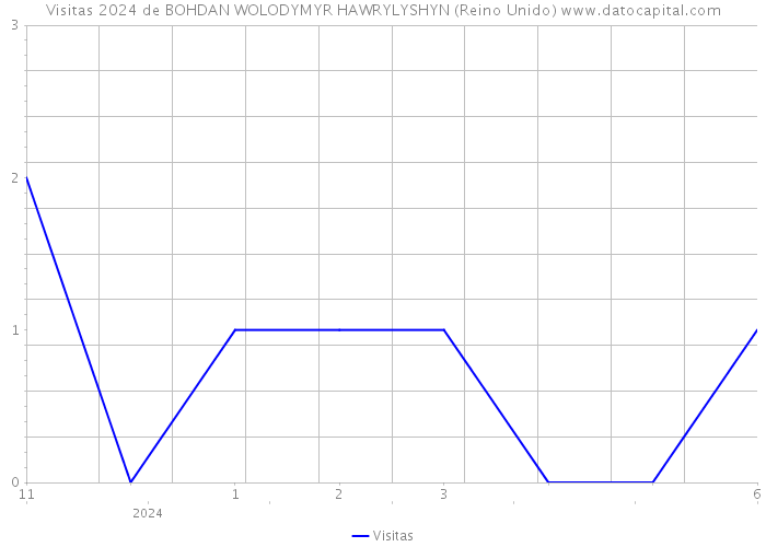 Visitas 2024 de BOHDAN WOLODYMYR HAWRYLYSHYN (Reino Unido) 