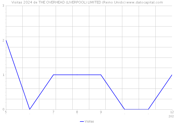 Visitas 2024 de THE OVERHEAD (LIVERPOOL) LIMITED (Reino Unido) 