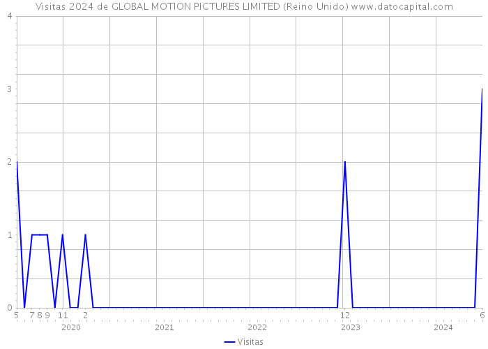 Visitas 2024 de GLOBAL MOTION PICTURES LIMITED (Reino Unido) 