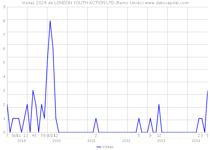 Visitas 2024 de LONDON YOUTH ACTION LTD (Reino Unido) 