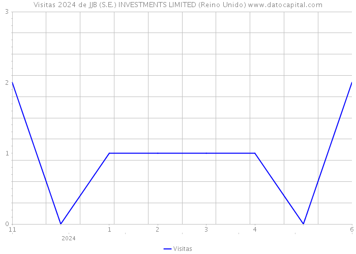 Visitas 2024 de JJB (S.E.) INVESTMENTS LIMITED (Reino Unido) 