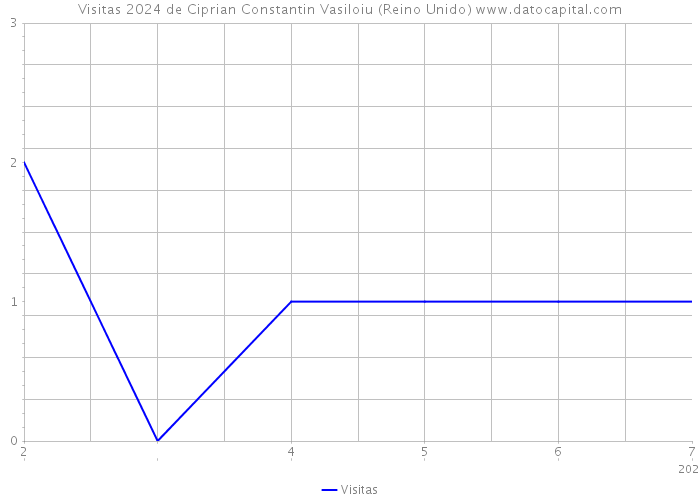 Visitas 2024 de Ciprian Constantin Vasiloiu (Reino Unido) 