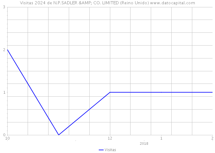 Visitas 2024 de N.P.SADLER & CO. LIMITED (Reino Unido) 