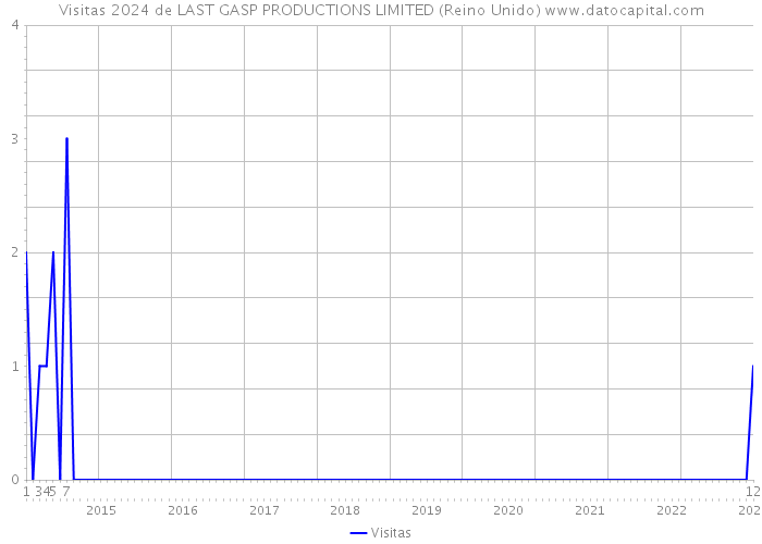 Visitas 2024 de LAST GASP PRODUCTIONS LIMITED (Reino Unido) 