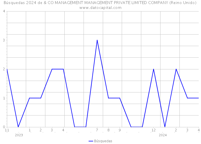 Búsquedas 2024 de & CO MANAGEMENT MANAGEMENT PRIVATE LIMITED COMPANY (Reino Unido) 