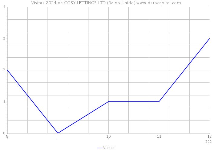 Visitas 2024 de COSY LETTINGS LTD (Reino Unido) 