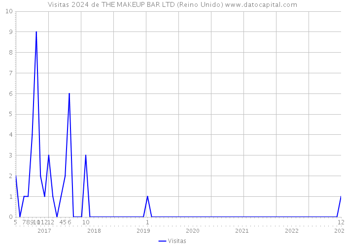 Visitas 2024 de THE MAKEUP BAR LTD (Reino Unido) 