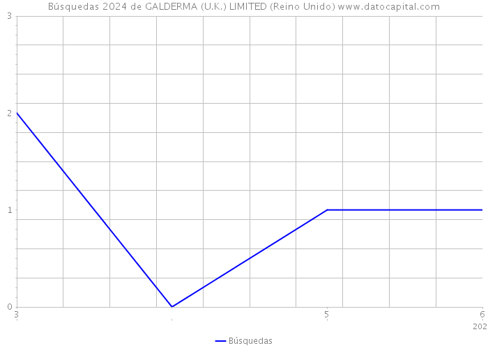 Búsquedas 2024 de GALDERMA (U.K.) LIMITED (Reino Unido) 