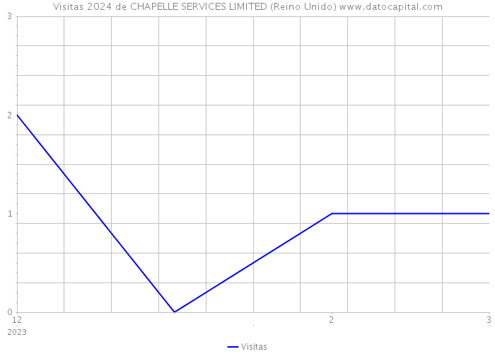 Visitas 2024 de CHAPELLE SERVICES LIMITED (Reino Unido) 