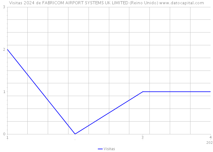 Visitas 2024 de FABRICOM AIRPORT SYSTEMS UK LIMITED (Reino Unido) 