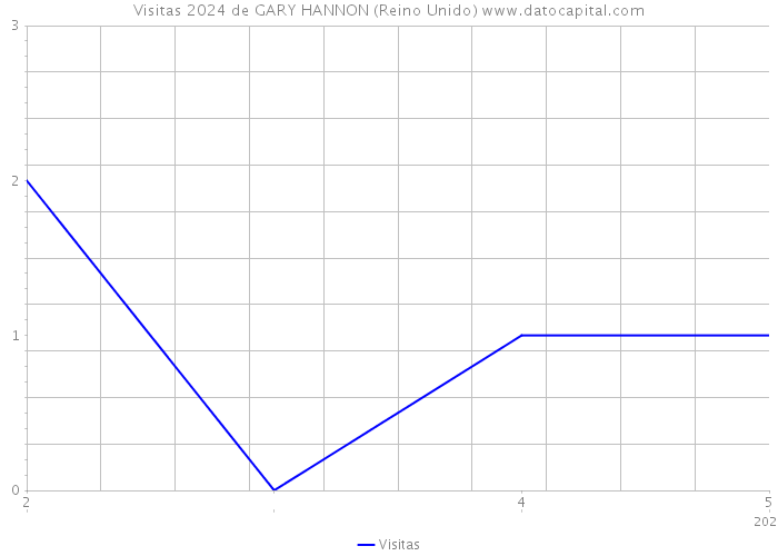 Visitas 2024 de GARY HANNON (Reino Unido) 