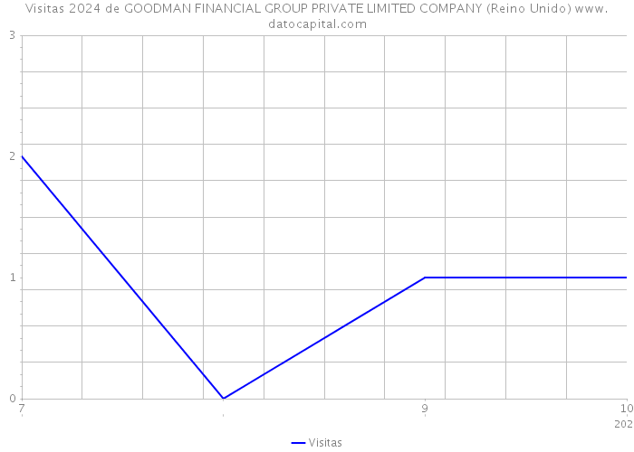 Visitas 2024 de GOODMAN FINANCIAL GROUP PRIVATE LIMITED COMPANY (Reino Unido) 