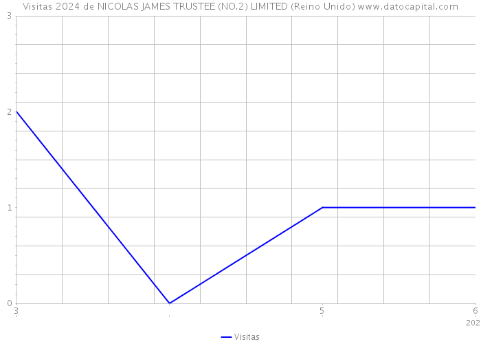 Visitas 2024 de NICOLAS JAMES TRUSTEE (NO.2) LIMITED (Reino Unido) 