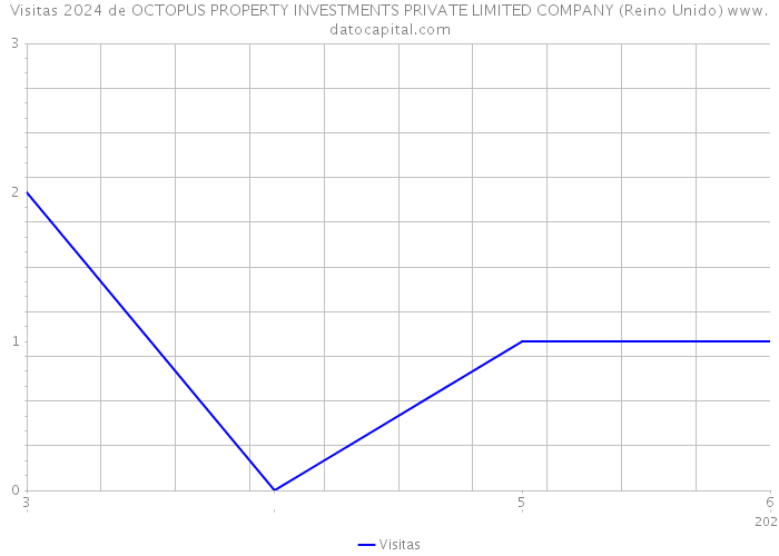 Visitas 2024 de OCTOPUS PROPERTY INVESTMENTS PRIVATE LIMITED COMPANY (Reino Unido) 