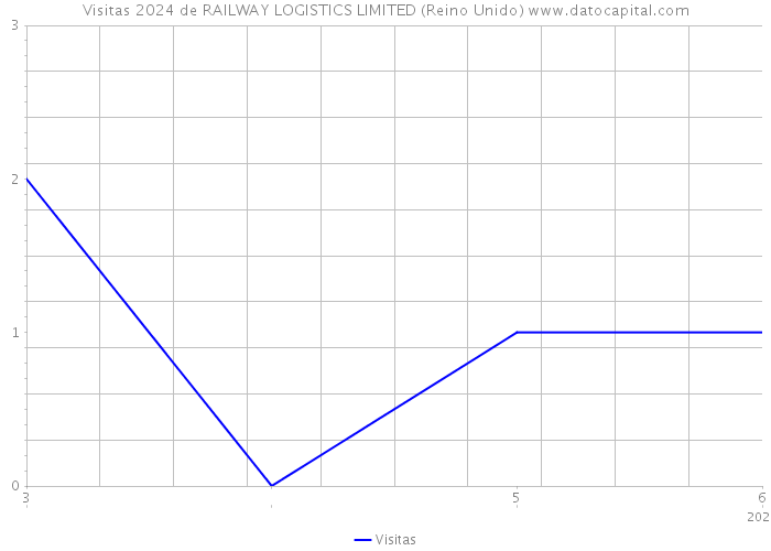 Visitas 2024 de RAILWAY LOGISTICS LIMITED (Reino Unido) 