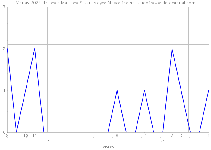 Visitas 2024 de Lewis Matthew Stuart Moyce Moyce (Reino Unido) 