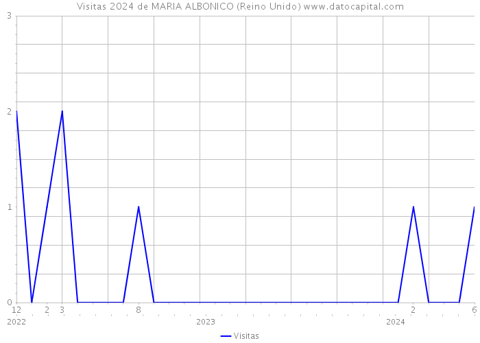 Visitas 2024 de MARIA ALBONICO (Reino Unido) 