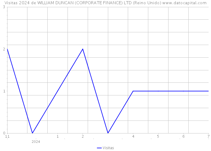 Visitas 2024 de WILLIAM DUNCAN (CORPORATE FINANCE) LTD (Reino Unido) 