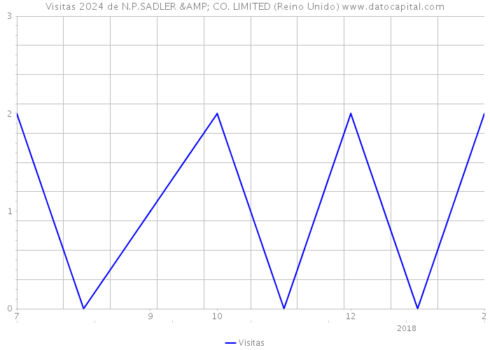 Visitas 2024 de N.P.SADLER & CO. LIMITED (Reino Unido) 