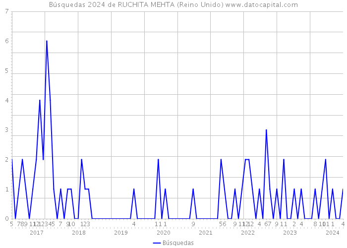 Búsquedas 2024 de RUCHITA MEHTA (Reino Unido) 
