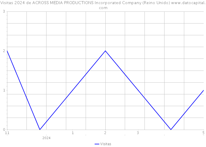 Visitas 2024 de ACROSS MEDIA PRODUCTIONS Incorporated Company (Reino Unido) 
