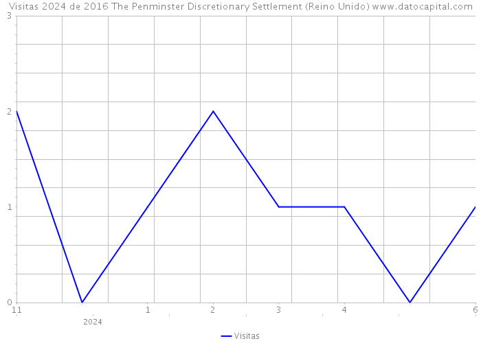 Visitas 2024 de 2016 The Penminster Discretionary Settlement (Reino Unido) 