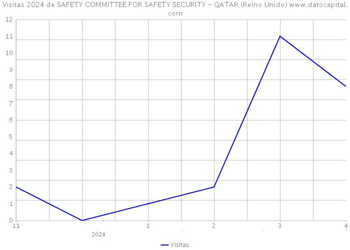 Visitas 2024 de SAFETY COMMITTEE FOR SAFETY SECURITY - QATAR (Reino Unido) 