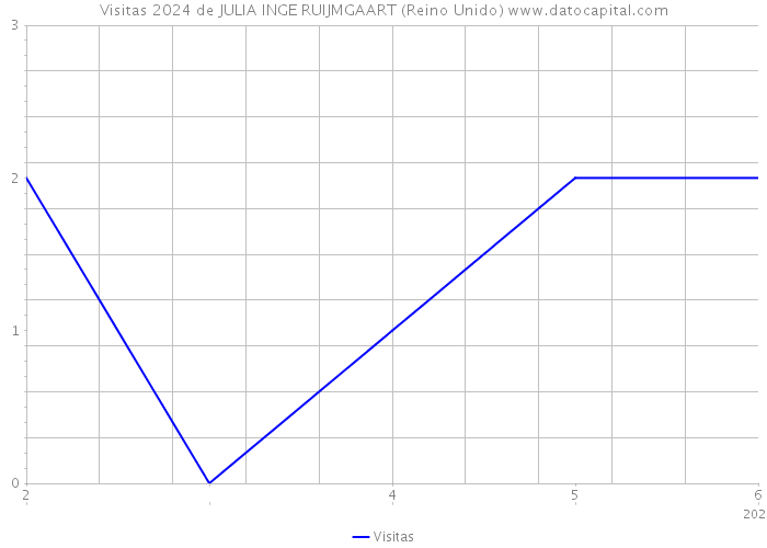 Visitas 2024 de JULIA INGE RUIJMGAART (Reino Unido) 