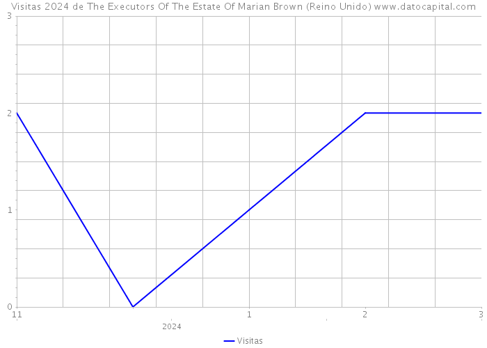 Visitas 2024 de The Executors Of The Estate Of Marian Brown (Reino Unido) 