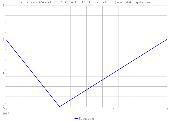 Búsquedas 2024 de LUCERO ALCALDE UPEGUI (Reino Unido) 