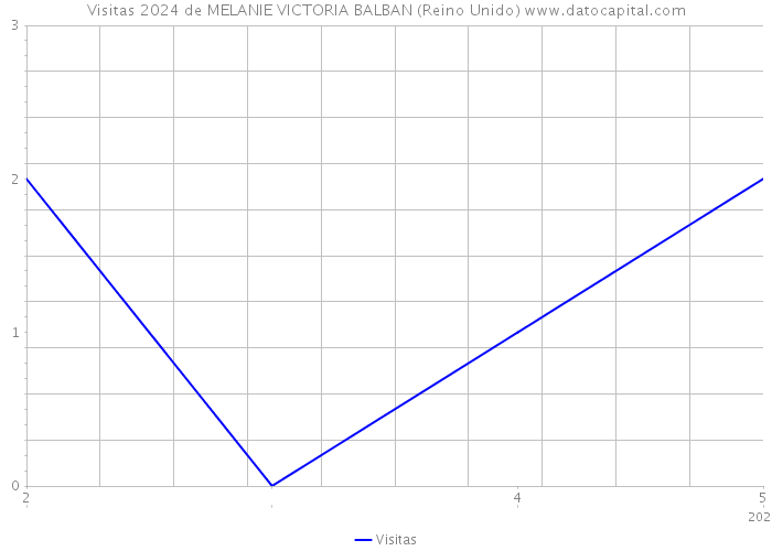 Visitas 2024 de MELANIE VICTORIA BALBAN (Reino Unido) 