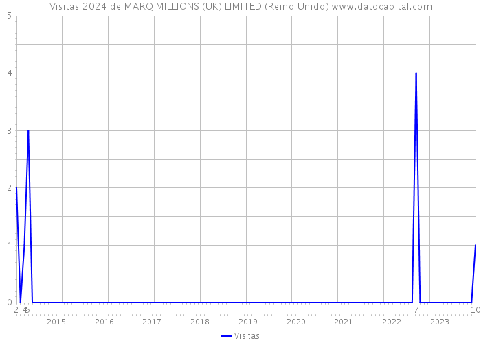 Visitas 2024 de MARQ MILLIONS (UK) LIMITED (Reino Unido) 