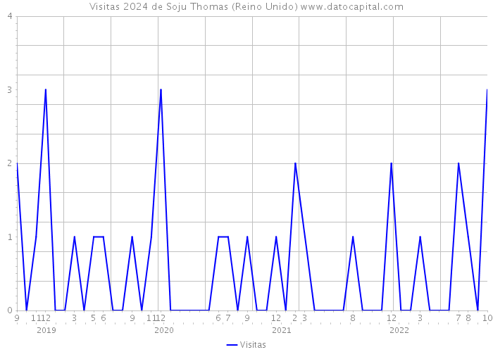 Visitas 2024 de Soju Thomas (Reino Unido) 