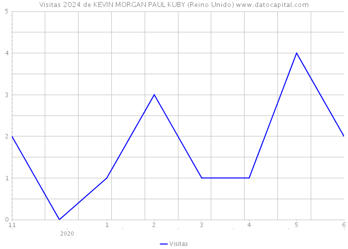 Visitas 2024 de KEVIN MORGAN PAUL KUBY (Reino Unido) 