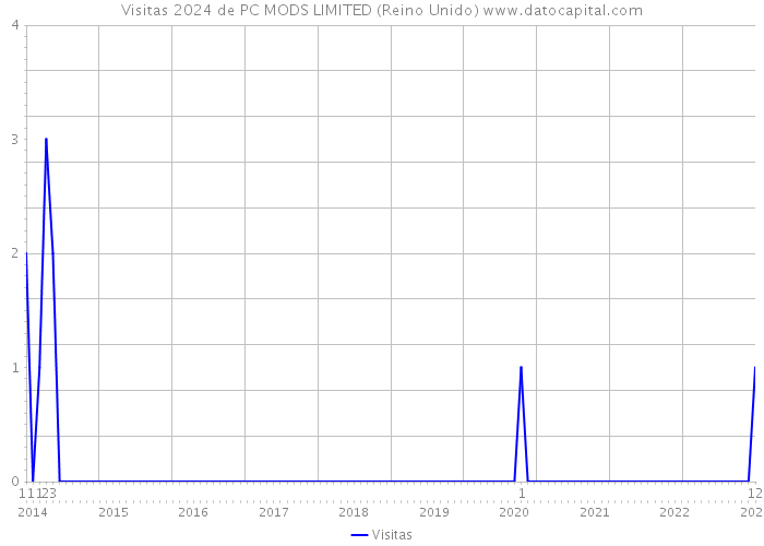 Visitas 2024 de PC MODS LIMITED (Reino Unido) 