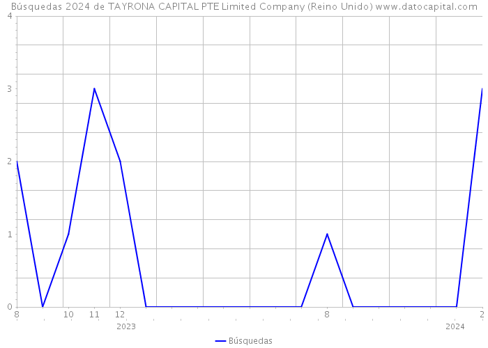 Búsquedas 2024 de TAYRONA CAPITAL PTE Limited Company (Reino Unido) 
