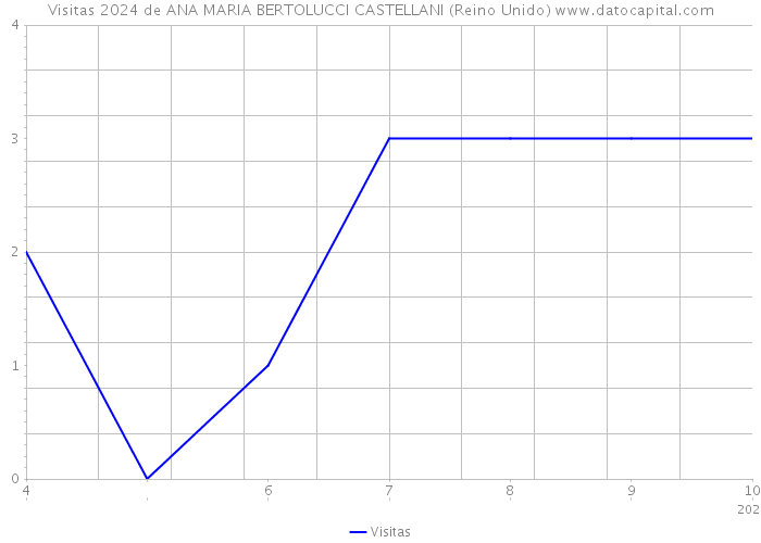 Visitas 2024 de ANA MARIA BERTOLUCCI CASTELLANI (Reino Unido) 