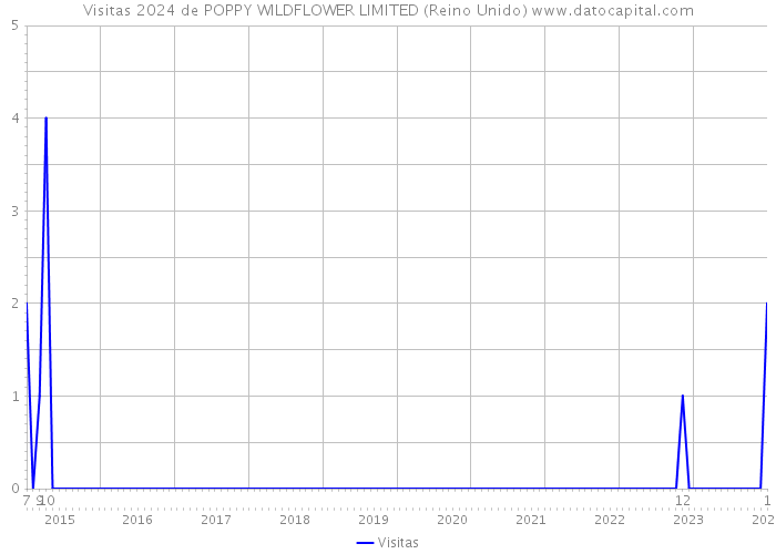 Visitas 2024 de POPPY WILDFLOWER LIMITED (Reino Unido) 