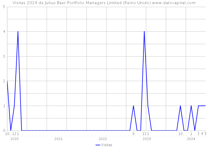 Visitas 2024 de Julius Baer Portfolio Managers Limited (Reino Unido) 