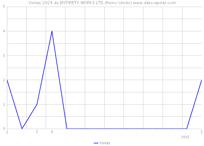 Visitas 2024 de ENTIRETY WORKS LTD (Reino Unido) 