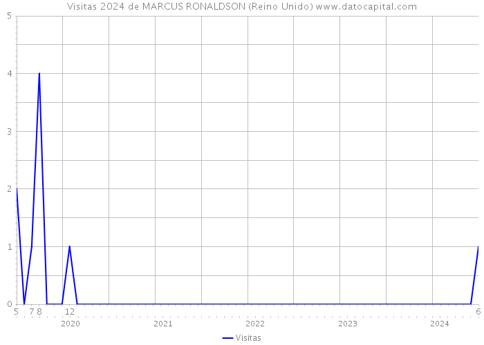 Visitas 2024 de MARCUS RONALDSON (Reino Unido) 