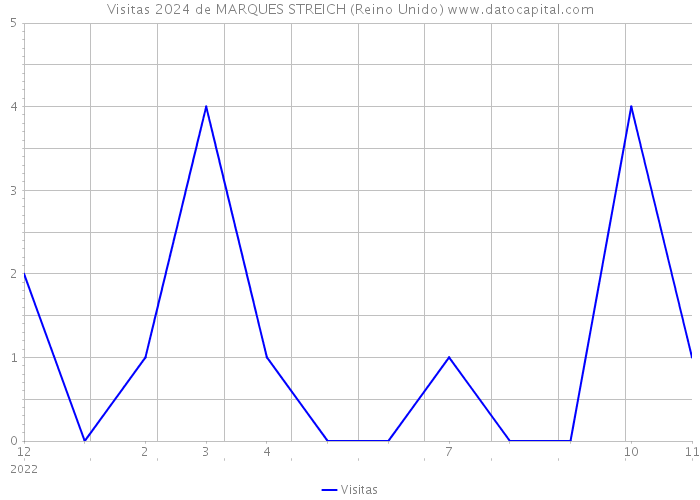 Visitas 2024 de MARQUES STREICH (Reino Unido) 