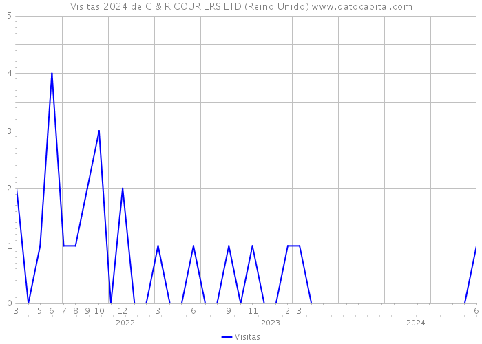 Visitas 2024 de G & R COURIERS LTD (Reino Unido) 