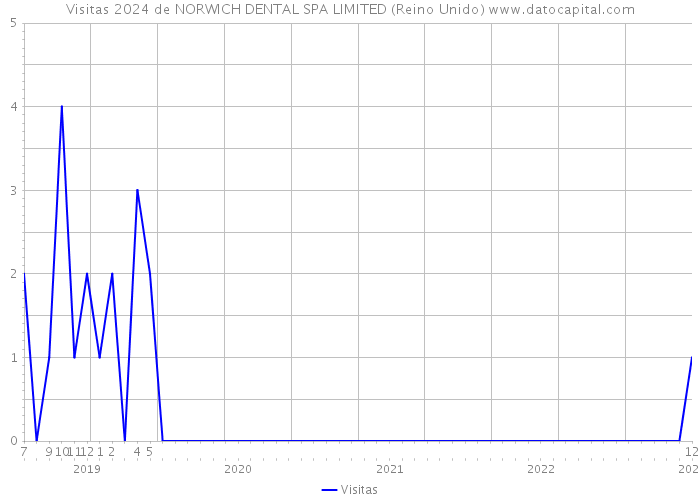 Visitas 2024 de NORWICH DENTAL SPA LIMITED (Reino Unido) 