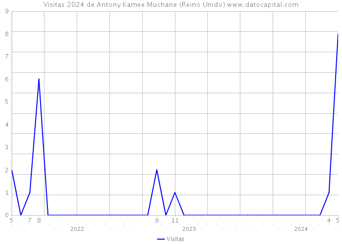 Visitas 2024 de Antony Kamee Muchane (Reino Unido) 